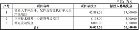 RV减速器国产替代领头羊，高瓴、淡马锡入局，环动科技IPO：五家客户贡献九成收入，也能分拆上市？  第33张