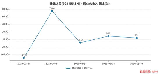 “六个核桃”难卖，养元饮品如何挽救业绩疲态？  第1张