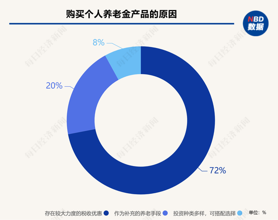 942只产品任你选！个人养老金的这三笔账算清了 你还会“犹豫”吗？  第1张