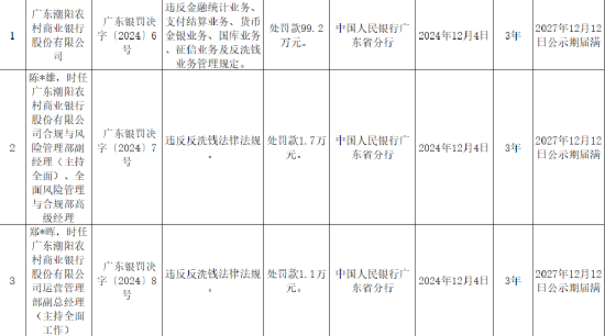 广东潮阳农村商业银行被罚99.2万元：因违反金融统计业务、支付结算业务、货币金银业务等六项业务管理规定  第1张