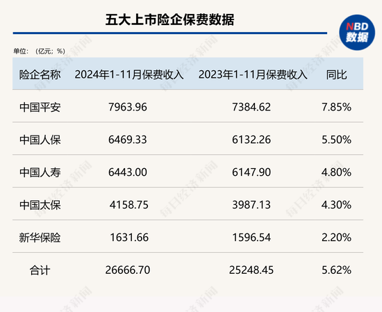 五大上市险企前11月保费收入2.67万亿元 同比增长5.6% 产险增速继续跑赢寿险  第1张