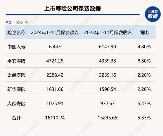 五大上市险企前11月保费收入2.67万亿元 同比增长5.6% 产险增速继续跑赢寿险  第2张