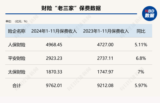 五大上市险企前11月保费收入2.67万亿元 同比增长5.6% 产险增速继续跑赢寿险  第3张