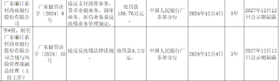 广东廉江农村商业银行被罚139.76万元：因违反支付结算业务、货币金银业务、国库业务等五项业务管理规定  第1张