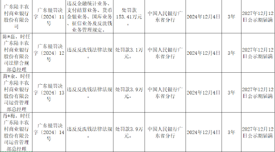 广东陆丰农村商业银行被罚153.41万元：因违反金融统计业务、支付结算业务、货币金银业务等六项业务管理规定  第1张