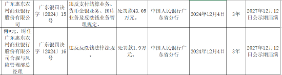 广东惠东农村商业银行被罚43.05万元：因违反支付结算业务、货币金银业务、国库业务及反洗钱业务管理规定  第1张