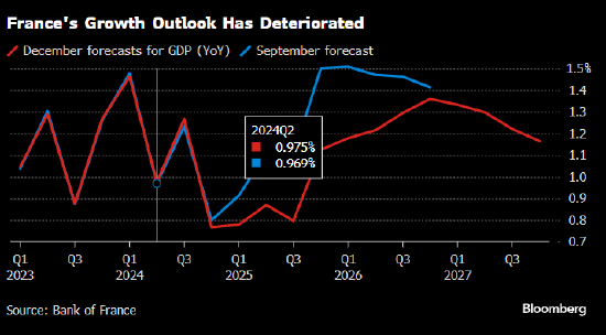 法国央行下调经济增长预期 政治动荡拖累家庭和企业信心  第1张