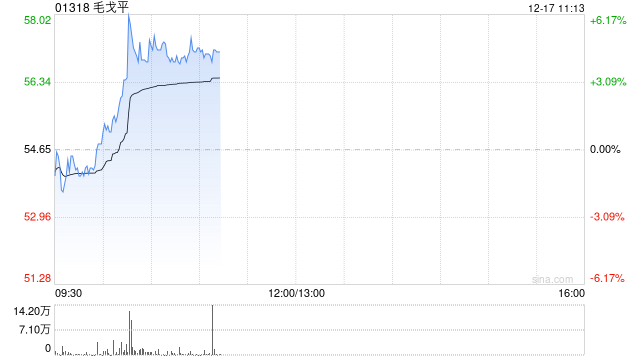 毛戈平盘中涨超6% 机构看好公司盈利能力有进一步提升空间  第1张