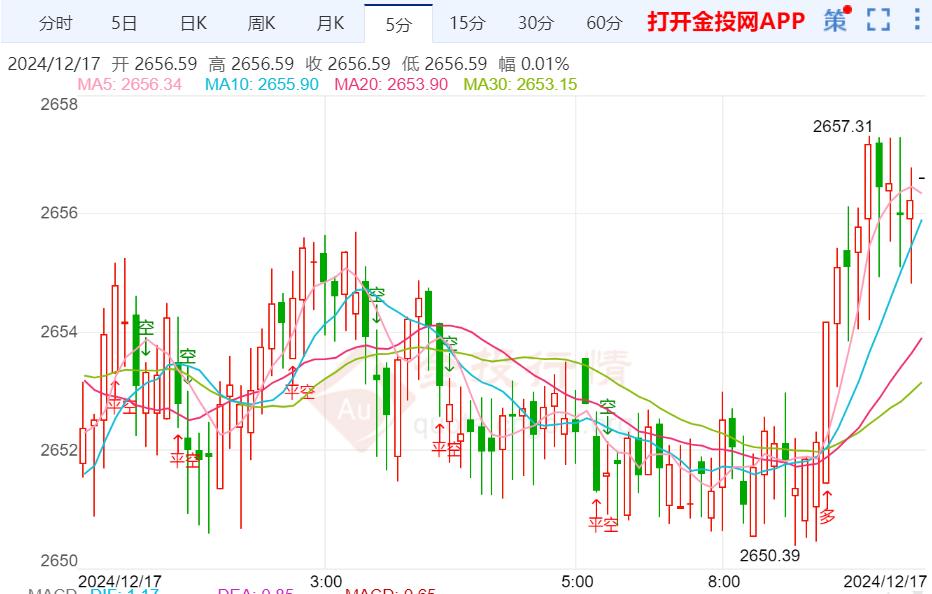 金价跌势放缓 关注“恐怖数据”  第2张