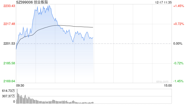 午评：创指早盘冲高回落 零售板块集体回调  第1张