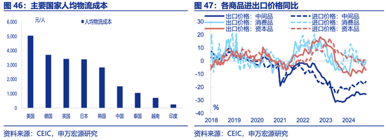 申万宏源2025年宏观展望：走出“低谷”  第25张