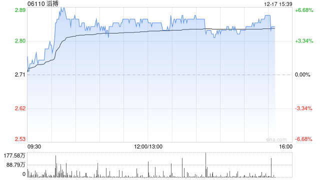 麦格理：予滔搏“中性”评级 目标价上调至2.72港元  第1张