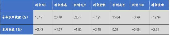 华安基金科创板ETF周报：科创板询价转让交易超50亿，科创50指数上周跌2.43%  第1张