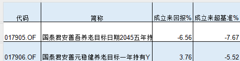 国泰君安资管旗下2只个人养老金产品全部跑输基准，一产品Y份额设立1年半规模仅6万元  第1张