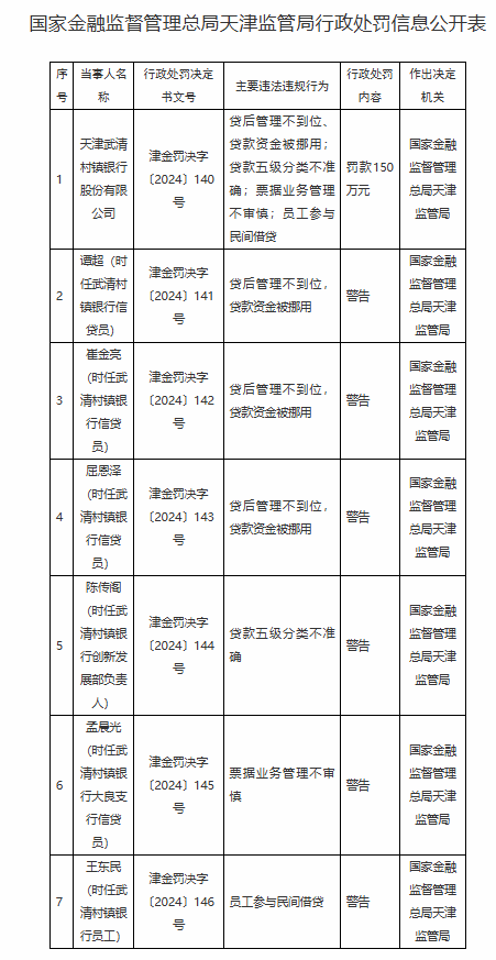 天津武清村镇银行被罚150万元：因贷后管理不到位 贷款资金被挪用等四项违法违规行为  第1张