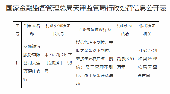 交通银行天津万德庄支行被罚370万元：因授信管理不到位 员工管理不到位、员工从事违法活动等违法违规行为  第1张