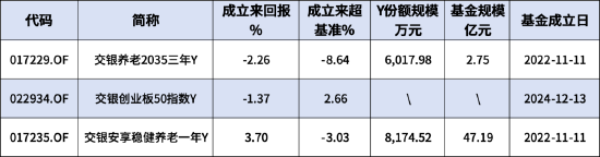 交银施罗德基金本月新增1只个人养老金产品！交银安享稳健养老一年Y成立以来回报3.7%，Y份额规模0.82亿元  第1张