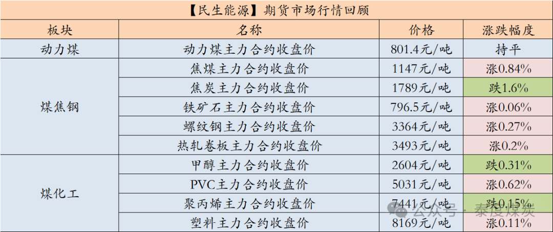 【民生能源 周泰团队】煤炭日报:2024年11月份，韩国煤炭进口总量为895.64万吨，同比增0.48%  第1张