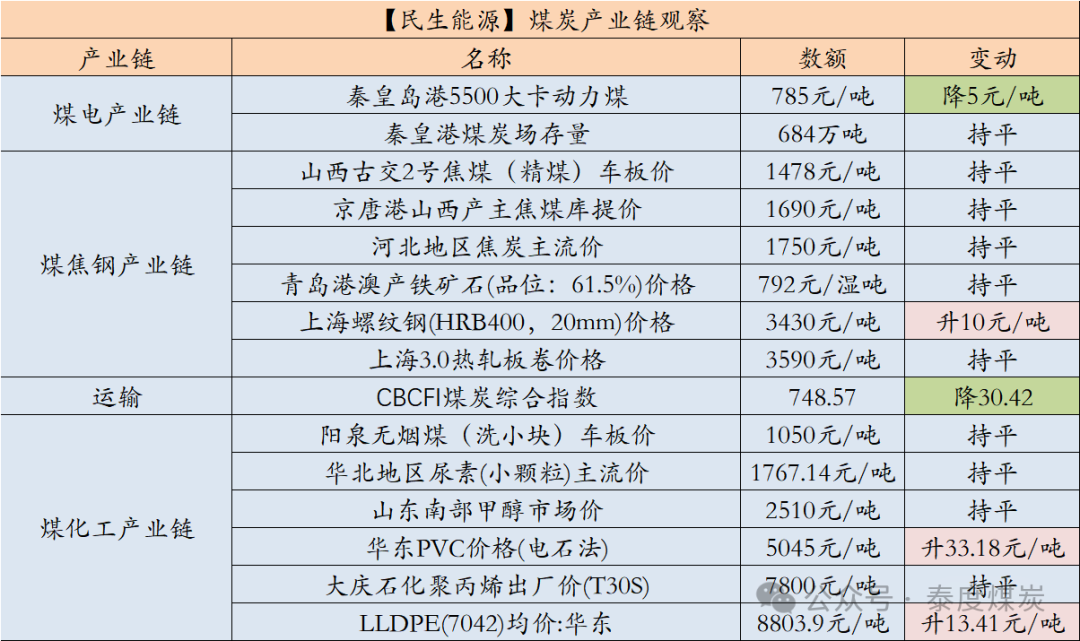 【民生能源 周泰团队】煤炭日报:2024年11月份，韩国煤炭进口总量为895.64万吨，同比增0.48%  第2张