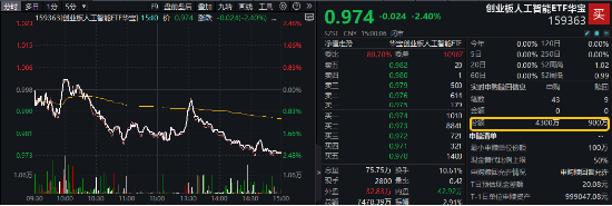 多头逆行抢筹！AI应用领跌，创业板人工智能ETF华宝（159363）收跌逾2%，资金净申购3400万份，换手率超10%！  第1张