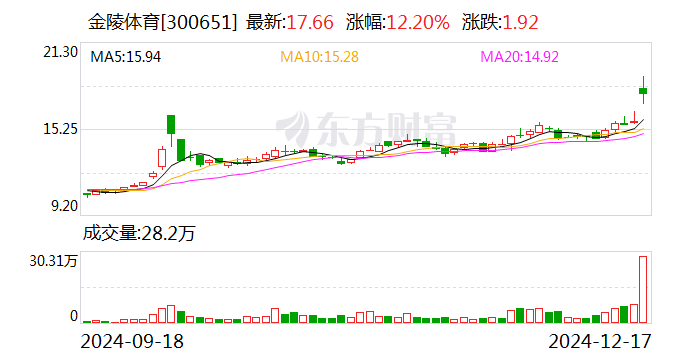 金陵体育：转让控股子公司金陵材料60%股权  第1张