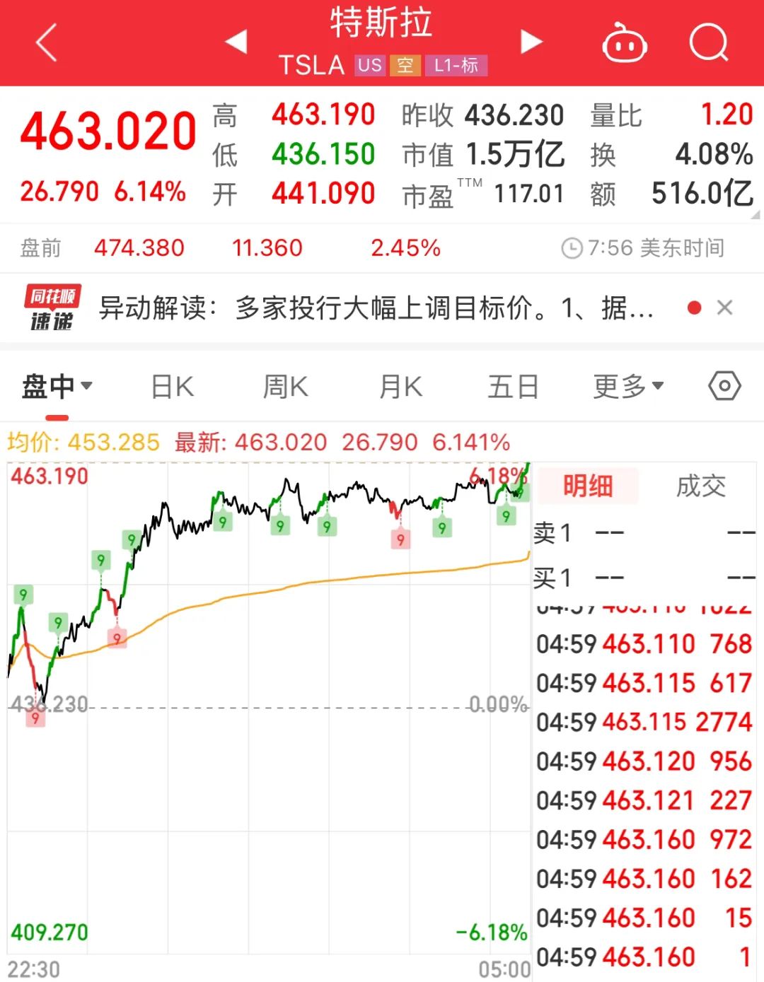 特斯拉37日翻倍：市值1.5万亿美元，赶超3.8万亿苹果？  第1张