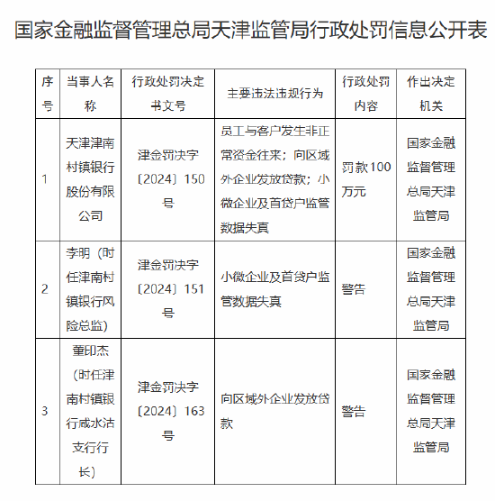 天津津南村镇银行被罚100万元：因员工与客户发生非正常资金往来 向区域外企业发放贷款等  第1张