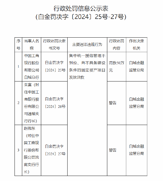 工商银行白城分行被罚50万元：因集中统一授信管理不到位 向不具备建设条件的固定资产项目发放贷款  第1张