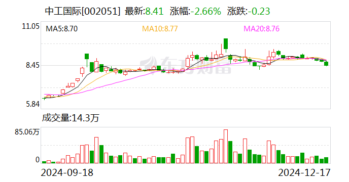 中工国际：通过高新技术企业复审  第1张