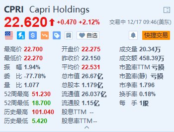 Capri涨超2% 公司据称考虑出售Versace及Jimmy Choo品牌  第1张