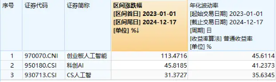 豆包发布视觉模型！创业板人工智能快速回升，星宸科技直线封板，创业板人工智能ETF华宝（159363）拉涨逾1%  第2张