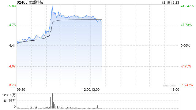 龙蟠科技现涨逾11% 传比亚迪磷酸铁锂临时招标  第1张