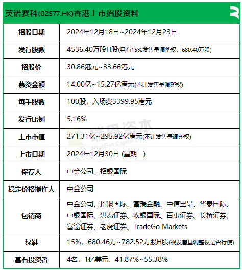 英诺赛科招股，引入意法半导体、江苏国资基金等为基石投资，12月30日香港上市  第2张