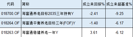 海富通基金3只个人养老金产品全部跑输业绩基准，最高跑输基准9%！成立一年半亏2.4%  第1张