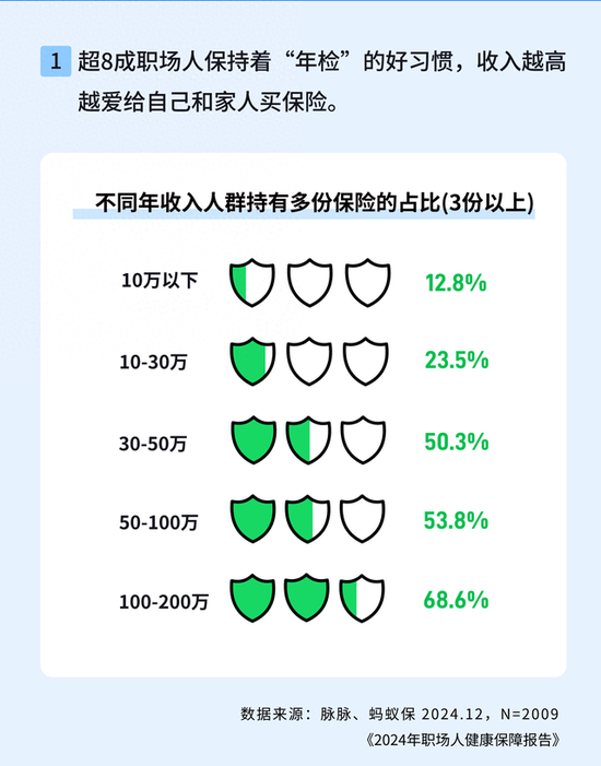 职场人“提薪掉胆”：报告发现收入越高风险意识越强 不仅爱体检还爱买保险  第1张