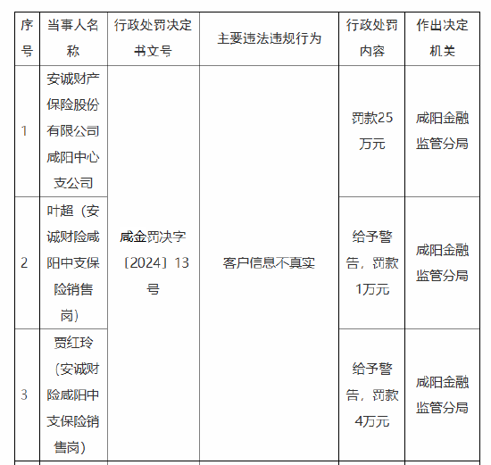 安诚财险咸阳中心支公司被罚25万元：因客户信息不真实  第1张