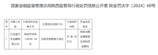 比亚迪汽车金融有限公司被罚30万元：因关联交易管理不到位  第1张