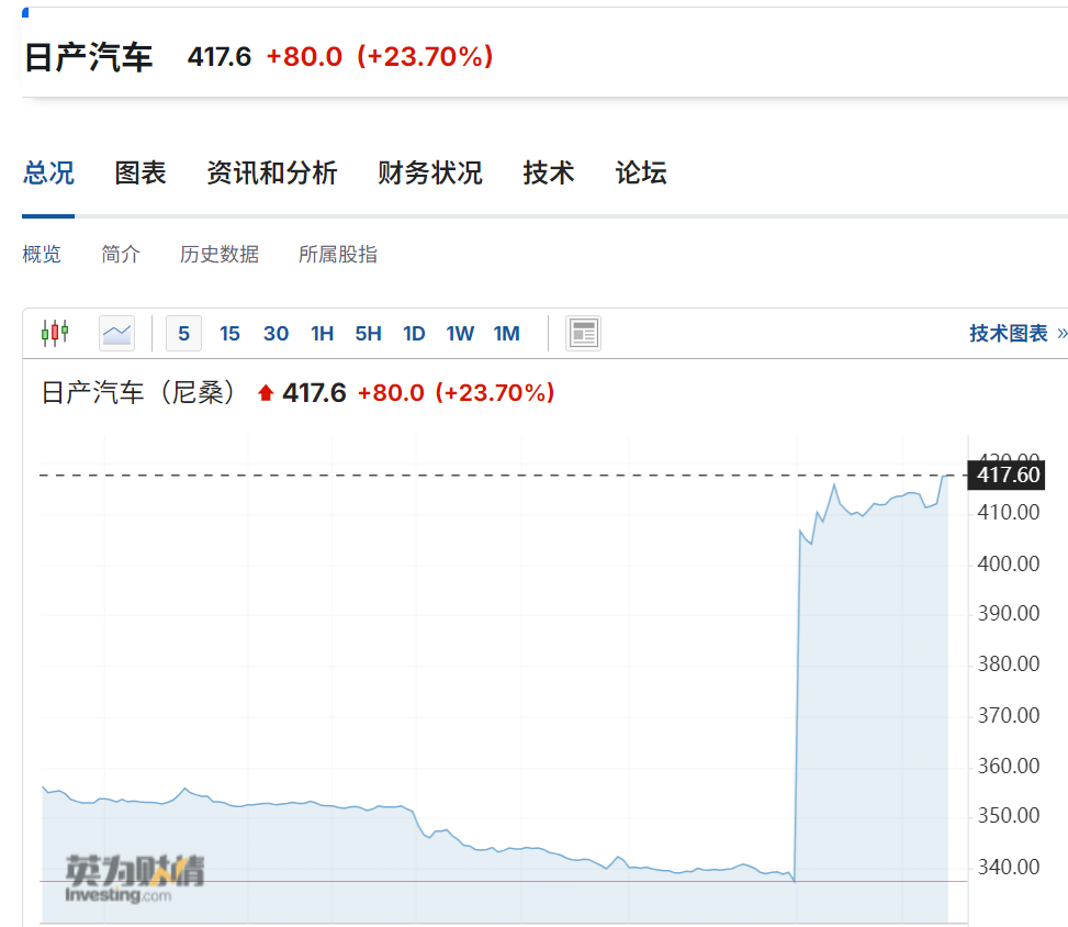 巨无霸要来了？本田、日产等三大巨头被曝准备合并！日产股价暴涨24%，官方回应！日系车在中国市场份额正迅速萎缩  第1张