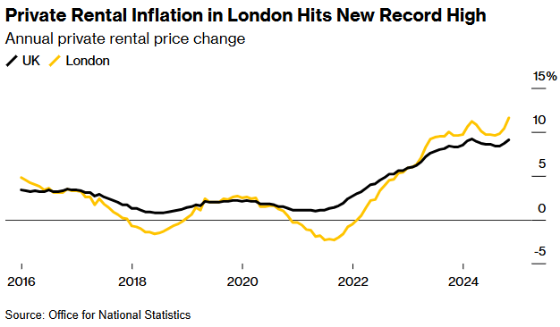伦敦房租涨幅创历史新高，租户“压力山大”  第1张