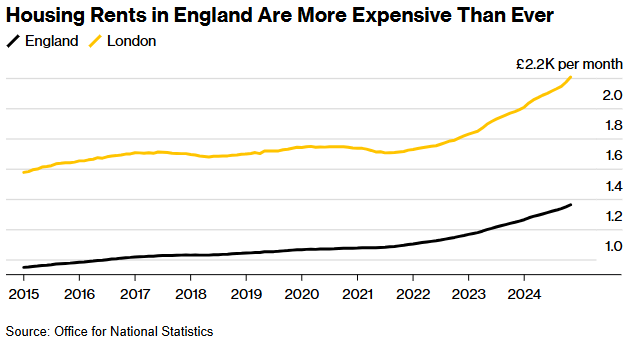 伦敦房租涨幅创历史新高，租户“压力山大”  第2张