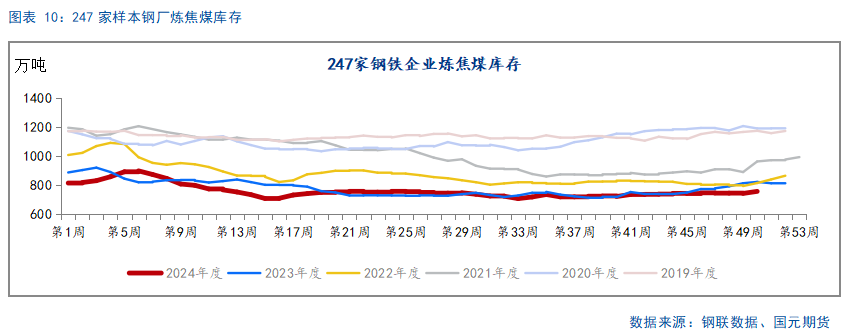 【双焦】库存充足 价格难涨  第11张