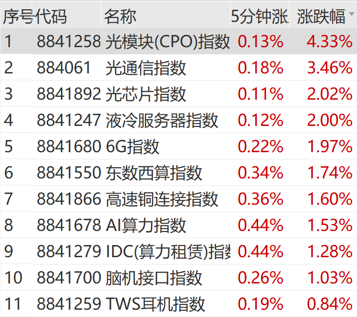 突然猛拉！直线20CM涨停  第6张