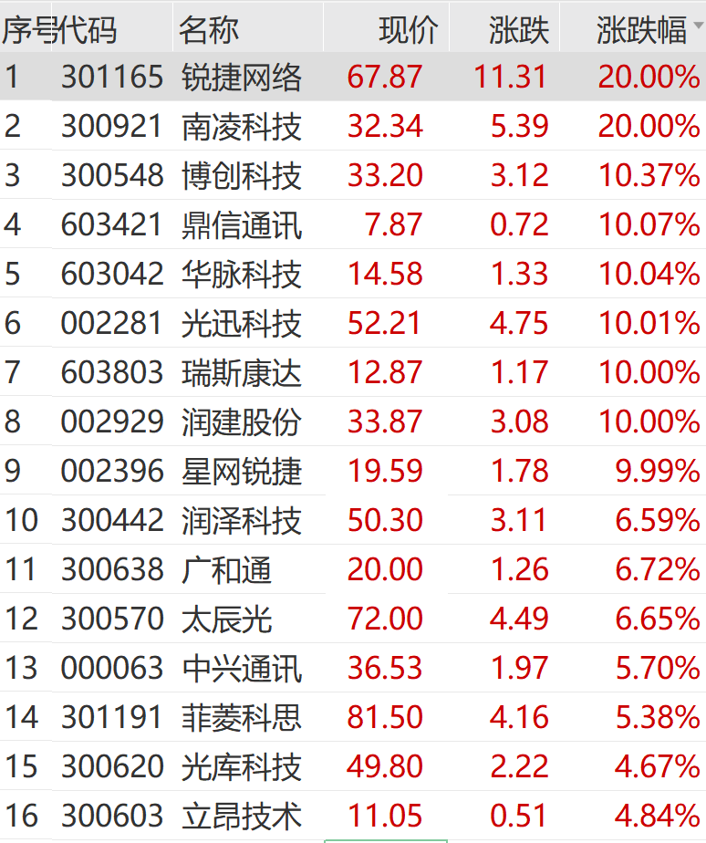 突然猛拉！直线20CM涨停  第9张