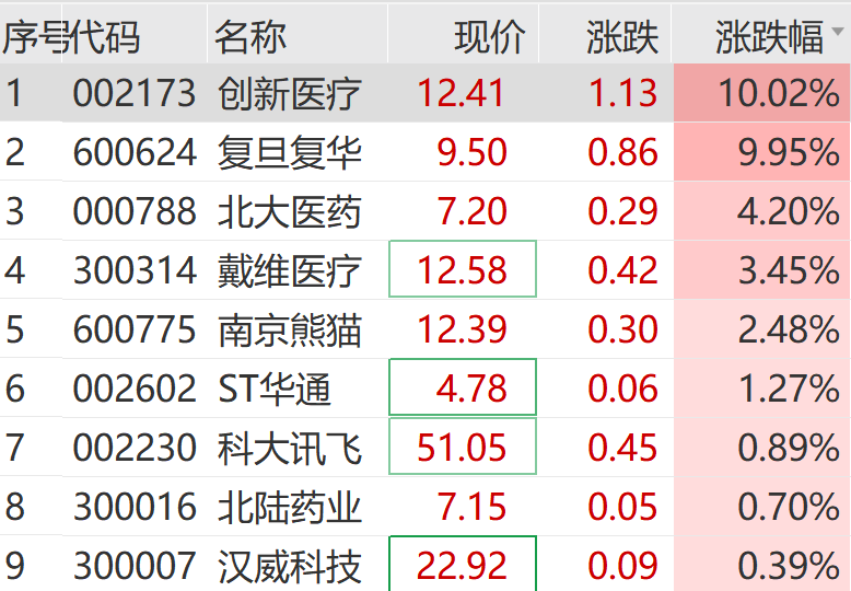 突然猛拉！直线20CM涨停  第10张