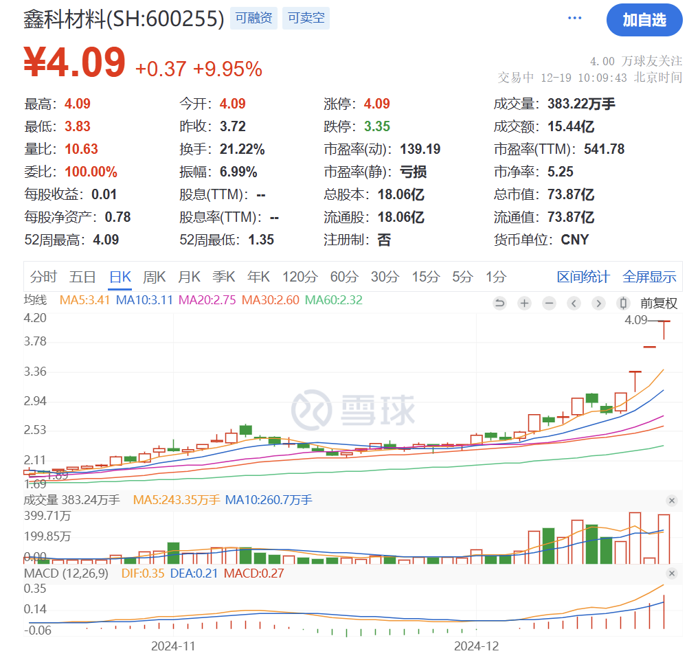 突然猛拉！直线20CM涨停  第17张