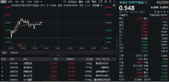 TMT龙头逆市崛起，兆易创新飙升逾8%！规模最大中证A100ETF基金（562000）跑赢大市，彰显韧性！  第1张