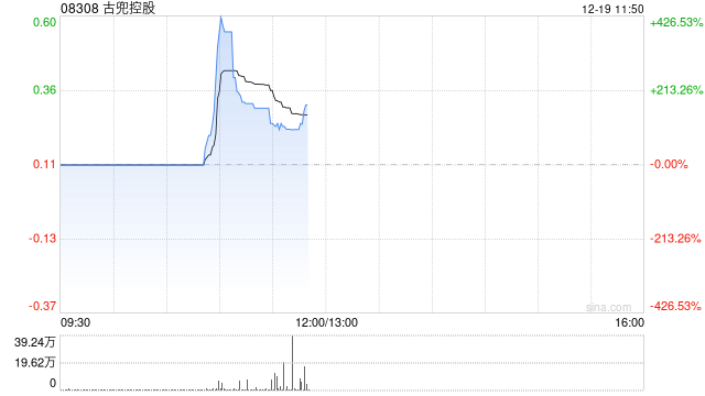 古兜控股一度飙升逾420% 主要股东韩志明出售19.93%持股予JYH Hong Kong  第1张