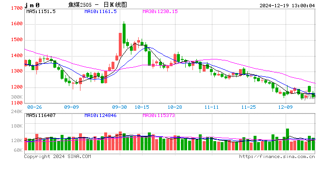 午评：焦煤跌超4% 豆油跌超3%  第2张