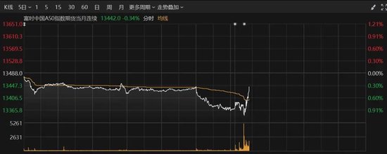 刚刚，A50、A股拉升！这个板块多股涨停  第2张
