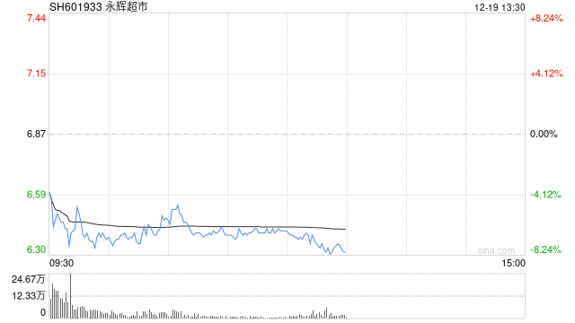 永辉超市清仓退出中百集团，后者股价月内涨幅约105%  第1张